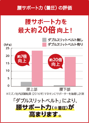 腰サポート力(着圧)の評価 腰サポ―ト力を最大約20倍向上! 「ダブルスリットベルト」により、腰サポート力(※着圧)が高まります。※ミズノ社内試験結果（2016年）マネキンにサポーターを装着し計測