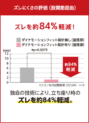 ズレにくさの評価(股関節屈曲) ズレを約84％軽減! 独自の技術により、立ち座り時のズレを約84%軽減。※ミズノ社内試験結果（2016年） n=9