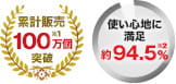 累計販売100万個突破※1 使い心地に満足 約94.5%※2
