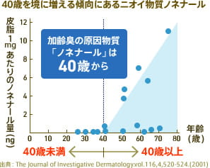 40歳を境に増える傾向にあるニオイ物質ノネナール　皮脂1mgあたりのノネナール量(ng)　加齢臭の原因物質「ノネナール」は40歳から　出典：The Journal of Investigative Dermatology.vol.116,4,520-524.(2001)