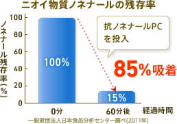 ニオイ物質ノネナールの残存率 ノネナール残存率(%) 抗ノネナールPCを投入 85%吸着 一般財団法人日本食品分析センター調べ(2011年)