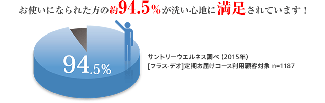 お使いになられた方の約94.5％が洗い心地に満足されています！ 94.5% サントリーウエルネス調べ(2015年) [プラス-デオ]定期お届けコース利用顧客対象 n=1187