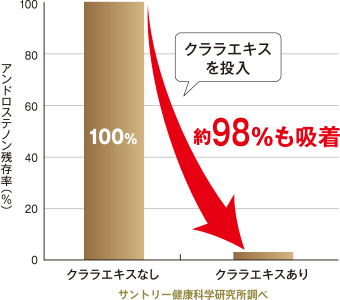 アンドロステノン残存率（％）クララエキスなし　クララエキスあり　クララエキスを投入　約98％も吸着 サントリー健康科学研究所調べ