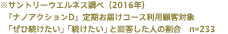 ※サントリーウエルネス調べ（2016年）『ナノアクションD』定期お届けコース利用顧客対象「ぜひ続けたい」「続けたい」と回答した人の割合　n=233
