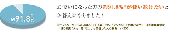 お使いになった方の約91.8%※が使い続けたいとお答えになりました! ※サントリーウエルネス調べ(2016年)『ナノアクションD』定期お届けコース利用顧客対象「ぜひ続けたい」「続けたい」と回答した人の割合 n=233