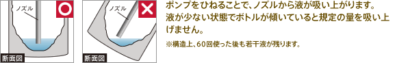 ポンプをひねることで、ノズルから液が吸い上がります。液が少ない状態でボトルが傾いていると規定の量を吸い上げません。※構造上、60回使った後も若干液が残ります。