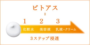 ビトアス　1化粧水　2美容液　3乳液・クリーム　3ステップ浸透