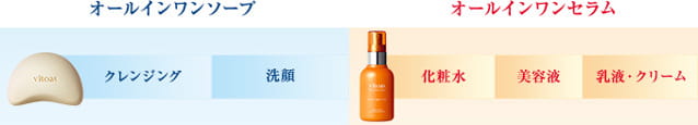 オールインワンソープ　クレンジング　洗顔　オールインワンセラム　化粧水　美容液　乳液・クリーム