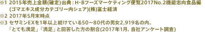 ※1 2015年売上金額(確定)出典：H・Bフーズマーケティング便覧2017No.2機能志向食品編(ゴマエキス成分カテゴリー内シェア)(株)富士経済 ※2 2017年5月末時点 ※3 セサミンEXを1年以上続けている50～80代の男女2,919名の内、「とても満足」「満足」と回答した方の割合(2017年1月、自社アンケート調査)