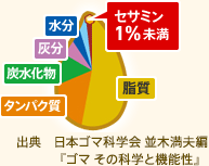 ゴマの成分 脂質、タンパク質、炭水化物、灰分、水分、セサミン(およそ1％未満) 出典:日本ゴマ科学会 並木満夫編『ゴマ その科学と機能性』