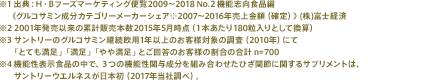 ※1 出典：H・Bフーズマーケティング便覧2009～2018 No.2 機能志向食品編《グルコサミン成分カテゴリーメーカーシェア※2007～2016年売上金額（確定）》(株)富士経済 ※2 2001年発売以来の累計販売本数2015年5月時点（1本あたり180粒入りとして換算） ※3 サントリーのグルコサミン継続飲用1年以上のお客様対象の調査（2010年）にて「とても満足」「満足」「やや満足」とご回答のお客様の割合の合計 n=700 ※4 機能性表示食品の中で、3つの機能性関与成分を組み合わせたひざ関節に関するサプリメントは、サントリーウエルネスが日本初（2017年当社調べ）。