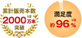 累計販売本数2000万本突破※2 満足度約96%※3