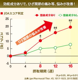 効能成分ありで、ひざ関節の痛み等、悩みが改善！ 出典：Jpn Pharmacol Ther. 43, 1017-1023, 2015（改変）
