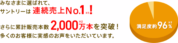 みなさまに選ばれて、サントリーは連続売上No.1※1！さらに累計販売本数2,000万本※2を突破！多くのお客様に実感のお声をいただいています。満足度約96%※3