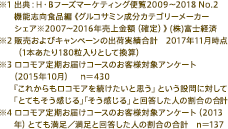 ※1 出典：H・Bフーズマーケティング便覧2009～2018 No.2 機能志向食品編《グルコサミン成分カテゴリーメーカーシェア※2007～2016年売上金額（確定）》(株)富士経済　※2 販売およびキャンペーンの出荷実績合計　2017年11月時点（1本あたり180粒入りとして換算）　※3 ロコモア定期お届けコースのお客様対象アンケート（2015年10月）　n＝430『これからもロコモアを続けたいと思う」という設問に対して「とてもそう感じる」「そう感じる」と回答した人の割合の合計　※4 ロコモア定期お届けコースのお客様対象アンケート（2013年）とても満足／満足と回答した人の割合の合計　n＝137