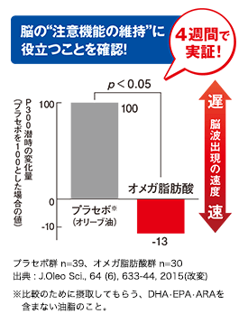 脳の注意機能の維持に役立つことを確認!4週間で実証!