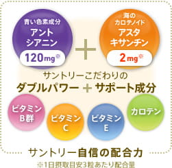 サントリー自信の配合力　※1日の摂取目安3粒あたり配合量　サントリーこだわりのダブルパワー+サポート成分　青い色素成分：アントシアニン 120mg 海のカロテノイド：アスタキサンチン 2mg　ビタミンB群　ビタミンC　ビタミンE　カロテン