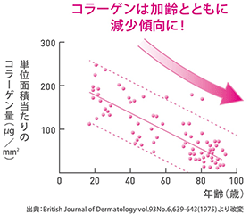 コラーゲンは加齢とともに減少傾向に！