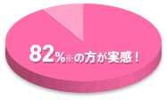 82%の方が実感！