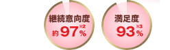 継続意向度 約97%※2 満足度 93%※3