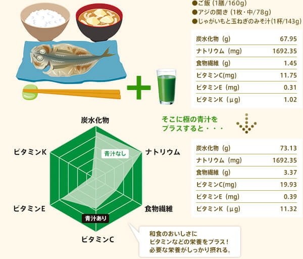 ●ご飯（1膳/160g）●アジの開き（1枚・中/78g）●じゃがいもと玉ねぎのみそ汁（1杯/143g）そこに極の青汁を
プラスすると・・・ 和食のおいしさにビタミンなどの栄養をプラス！必要な栄養がしっかり摂れる。