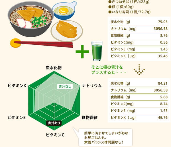 ●きつねそば（1杯/428g）●卵（1個/60g）●いなり寿司（1個/72.7g）そこに極の青汁をプラスすると・・・ 簡単に済ませてしまいがちなお昼ごはんも、栄養バランスは問題なし！