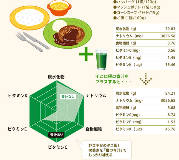 ●ハンバーグ（1個/120g)●マッシュポテト（1袋/50g)●コーンスープ（1杯分/19g)●ご飯 (1膳/160g)そこに極の青汁をプラスすると・・・ 野菜不足の夕ご飯！栄養素を「極の青汁」でしっかり補える！
