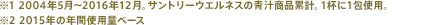 ※1 2004年5月～2016年12月。サントリーウエルネスの青汁商品累計。1杯に1包使用。※2 2015年の年間使用量ベース