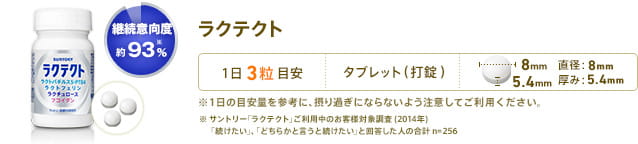 ラクテクト 継続意向度 約93%※ 1日3粒目安 形状：タブレット(打錠) 長径：8mm 厚み：5.4mm ※1日の目安量を参考に、摂り過ぎにならないよう注意してご利用ください。 ※サントリー｢ラクテクト｣ご利用中のお客様対象調査 (2014年) ｢続けたい｣、｢どちらかと言うと続けたい｣と回答した人の合計 n=256