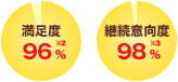 満足度96%※2 継続意向度98%※3