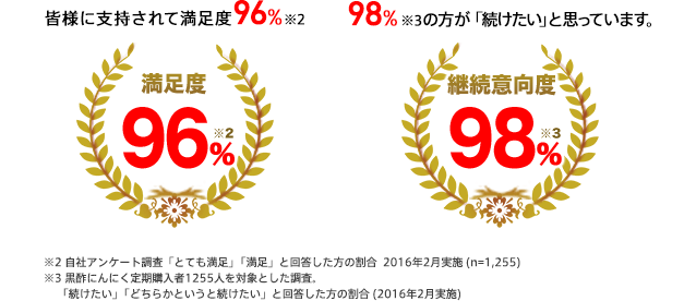 皆様に支持されて満足度96%※2 98%※3の方が「続けたい」と思っています。 満足度96％※2 継続意向度98％※3 ※2 自社アンケート調査「とても満足」「満足」と回答した方の割合  2016年2月実施 (n=1,255) ※3 黒酢にんにく定期購入者1255人を対象とした調査。「続けたい」「どちらかというと続けたい」と回答した方の割合 (2016年2月実施)