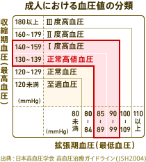 成人における血圧値の分類　出典：日本高血圧学会　高血圧治療ガイドライン（JSH2004）