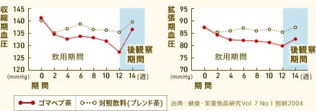 ゴマペプ茶飲用後の血圧変化のグラフ 出典:健康・栄養食品研究Vol.7 No.1 別刷2004