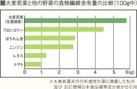 大麦若葉と他の野菜の食物繊維含有量の比較（100g中）