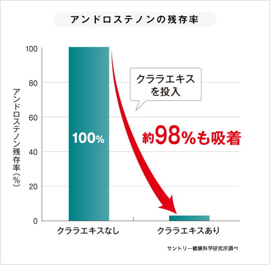 クララエキスの投入によるアンドロステノンの残存率減少グラフ