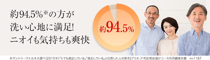 約94.5％※の方が洗い心地に満足！ ニオイも気持ちも爽快 ※サントリーウエルネス調べ（2015年）「とても満足している」「満足している」と回答した人の割合[プラス-デオ]定期お届けコース利用顧客対象　n=1187