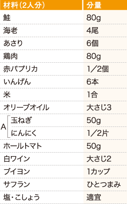 材料（2人分）分量　鮭 80g、海老 4尾、あさり 6個、鶏肉 80g、赤パプリカ 1／2個、いんげん 6本、米 1合、オリーブオイル 大さじ3、A玉ねぎ 50g、にんにく 1／2片、ホールトマト 50g、白ワイン 大さじ2、ブイヨン 1カップ、サフラン ひとつまみ、塩・こしょう 適宜