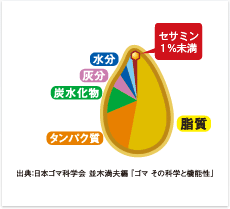 セサミン1%未満 出典：日本ゴマ科学会 並木満夫編「ゴマ その科学と機能性」 セサミンはゴマ一粒に約１%未満しか含まれない稀少成分。健康維持や若々しさを保つ力をサポートするのに役立ちます。