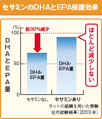 セサミンのDHAとEPA保護効果