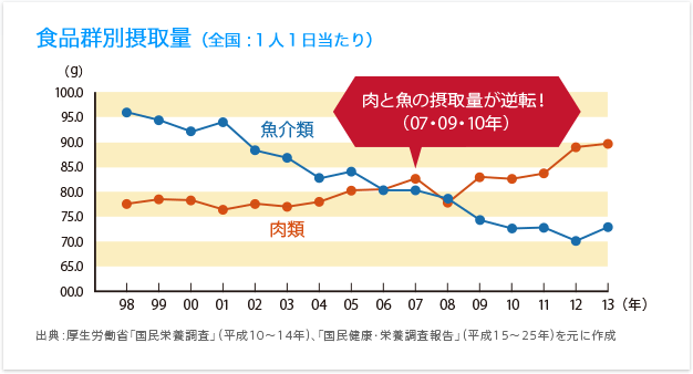 食品群別摂取量（全国：1人1日当たり） 肉と魚の摂取量が逆転！（07・09・10年）　出典：厚生労働省「国民栄養調査」（平成10～14年）、「国民健康・栄養調査報告」（平成15～25年）を元に作成