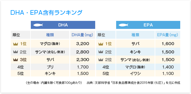 DHA・EPA含有ランキング　（生の場合：内臓を除く可食部100gあたり）　出典：文部科学省「日本食品標準成分表2015年版（七訂）」を元に作成
