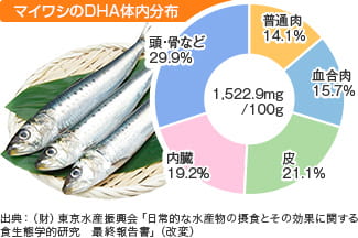 マイワシのDHA体内分布　出典：（財）東京水産振興会「日常的な水産物の摂食とその効果に関する食生態学的研究　最終報告書」（改変）
