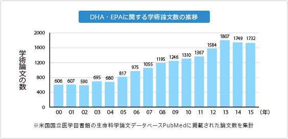 DHA・EPAに関する学術論文数の推移　※米国国立医学図書館の生命科学論文データベースPubMedに掲載された論文数を集計