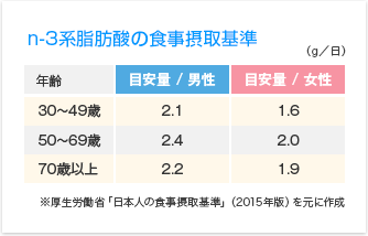 n-3系脂肪酸の食事摂取基準　※厚生労働省「日本人の食事摂取基準」（2015年版）を元に作成