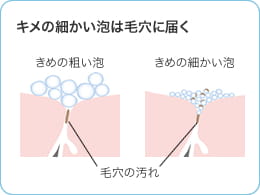 キメの細かい泡は毛穴に届く