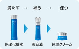 満たす→補う→保つ