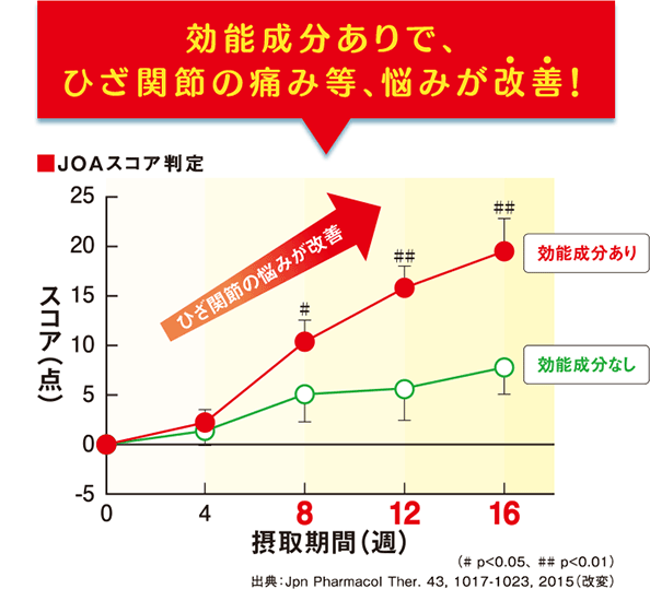効能成分ありで、ひざ関節の痛み等、悩みが改善！