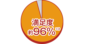 満足度約96%※3