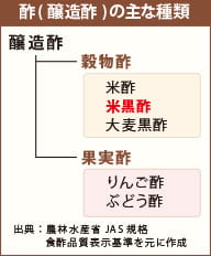酢(醸造酢)の主な種類醸造酢穀物酢米酢米黒酢大麦黒酢果実酢りんご酢ぶどう酢出典：農林水産省 JAS規格 食酢品質表示基準を元に作成