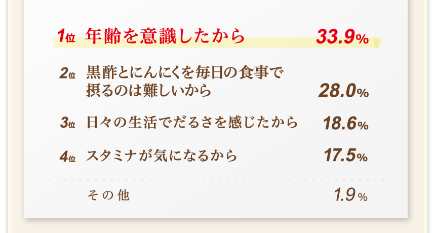 1位年齢を意識したから33.9%2位黒酢とにんにくを毎日の食事で摂るのは難しいから28.0%3位日々の生活でだるさを感じたから18.6%4位スタミナが気になるから17.5%その他1.9%※サントリー「黒酢にんにく」定期お届けコースご利用のお客様対象調査(2016年２月実施)「サントリー『黒酢にんにく』を選んだきっかけは、何でしょうか？」に対する回答内容　n＝1255